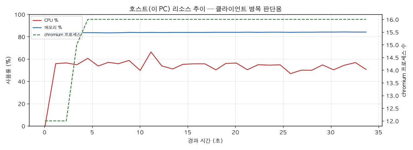호스트(PC) 리소스 추이