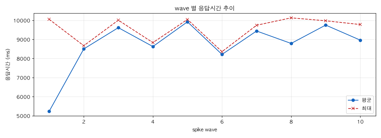 wave 별 응답시간 추이