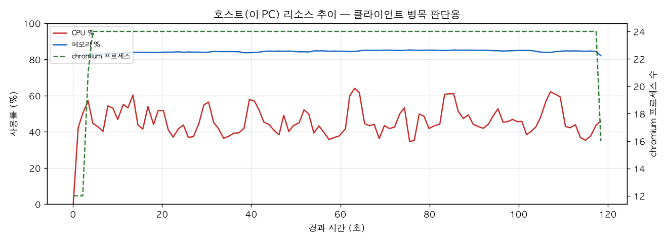 호스트(PC) 리소스 추이