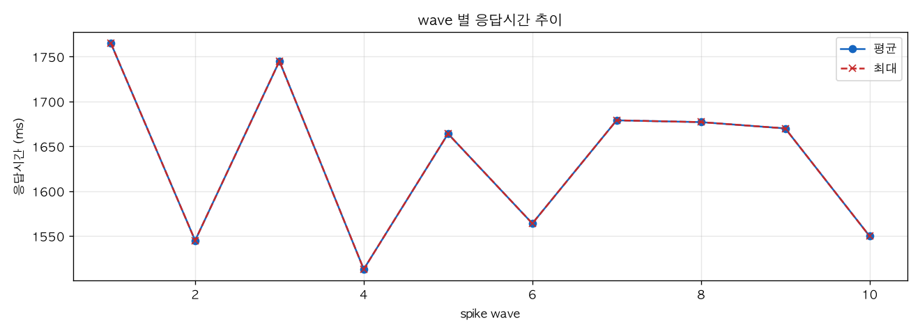 wave 별 응답시간 추이