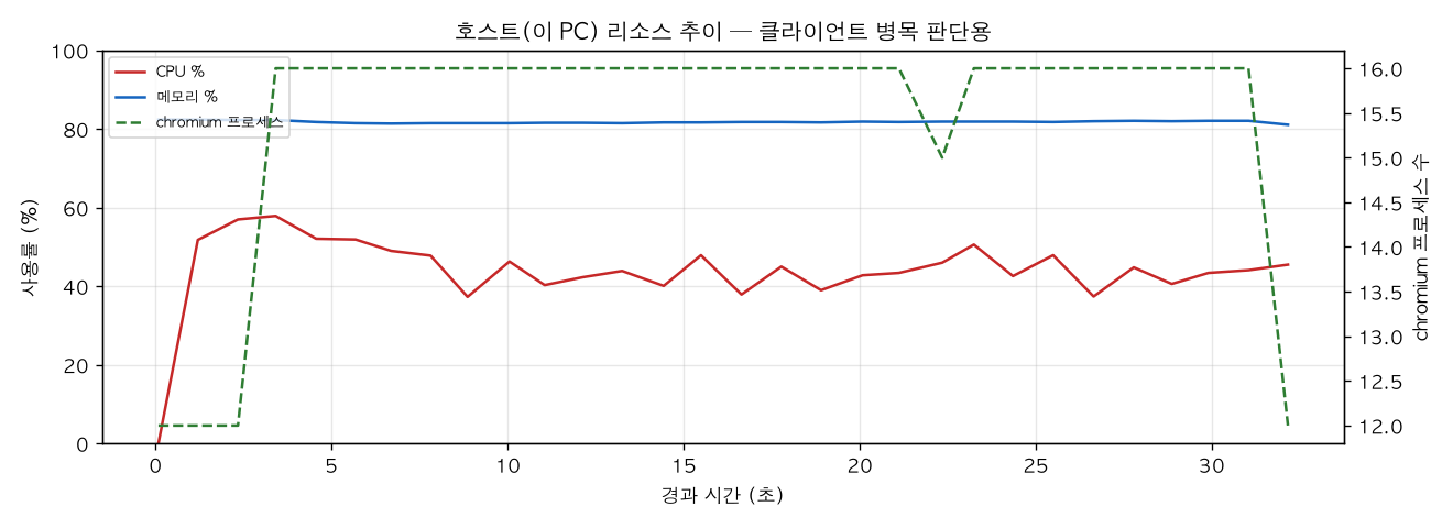 호스트(PC) 리소스 추이