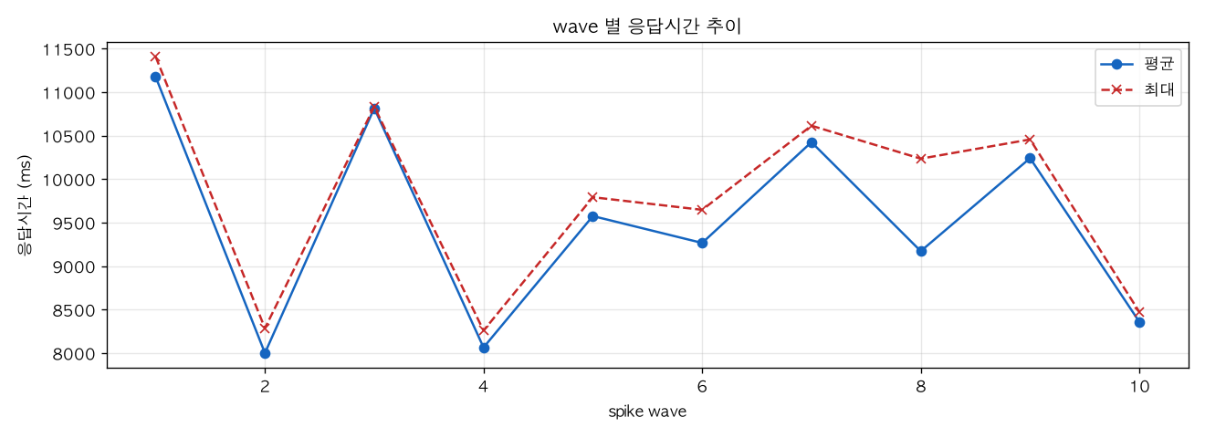 wave 별 응답시간 추이