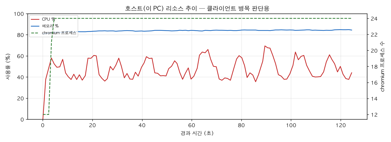 호스트(PC) 리소스 추이