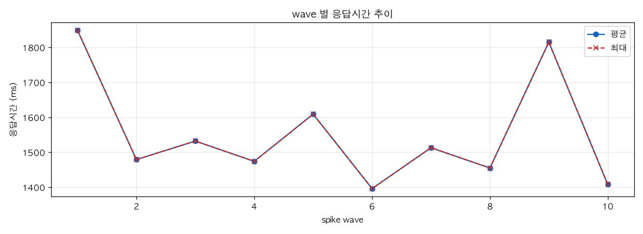 wave 별 응답시간 추이
