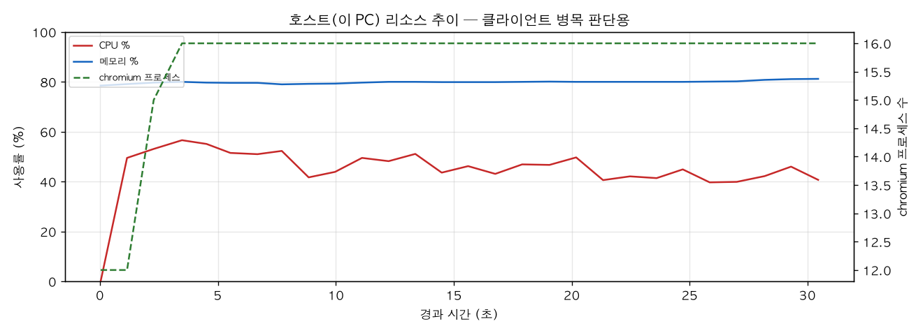 호스트(PC) 리소스 추이