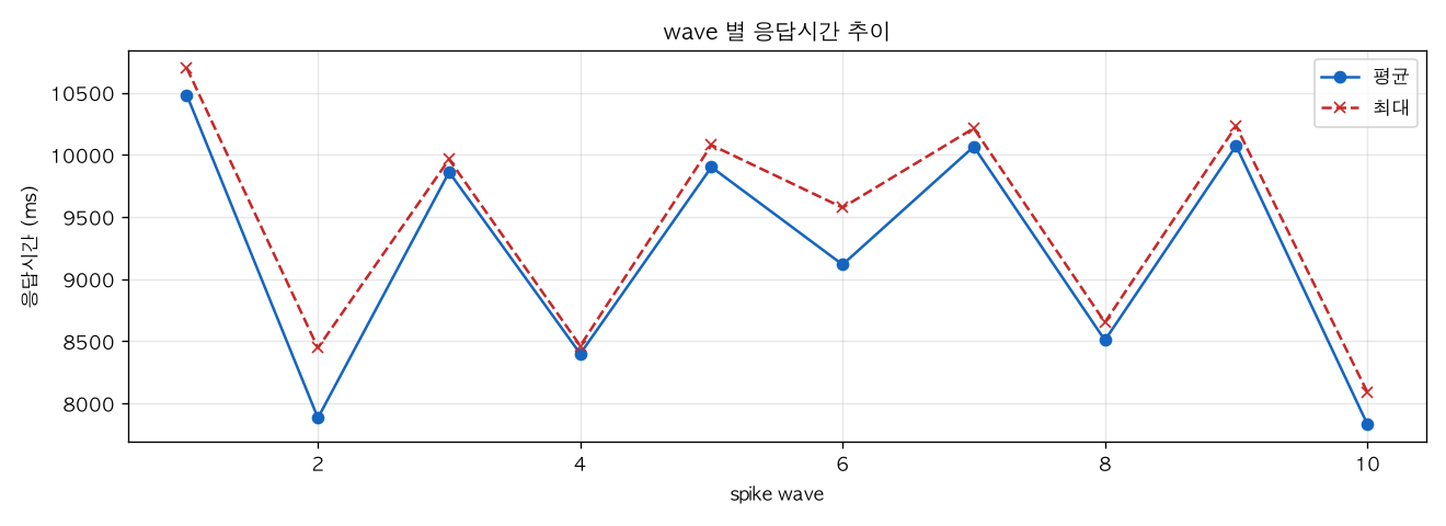 wave 별 응답시간 추이