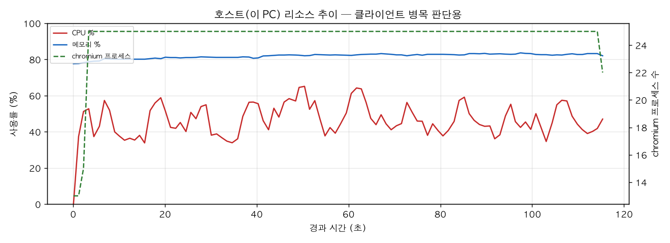 호스트(PC) 리소스 추이