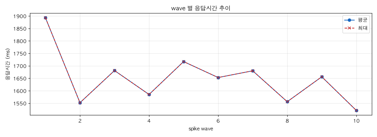 wave 별 응답시간 추이