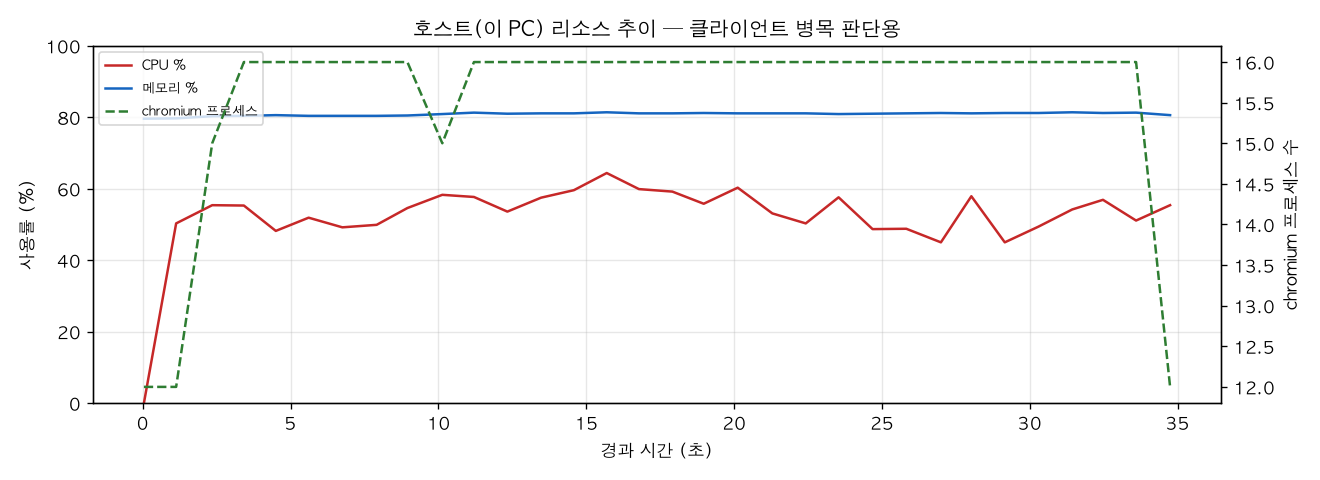 호스트(PC) 리소스 추이