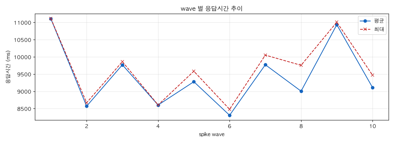 wave 별 응답시간 추이