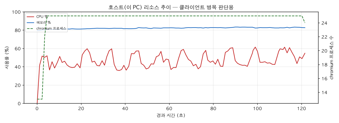 호스트(PC) 리소스 추이