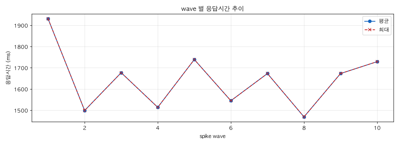 wave 별 응답시간 추이
