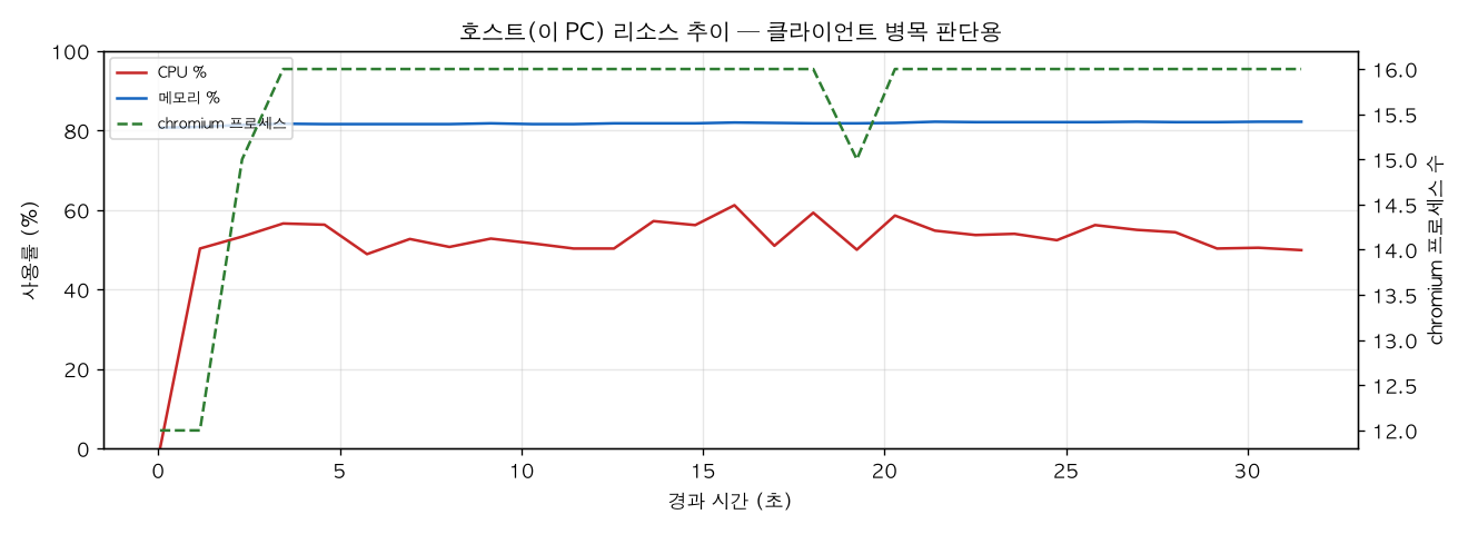 호스트(PC) 리소스 추이