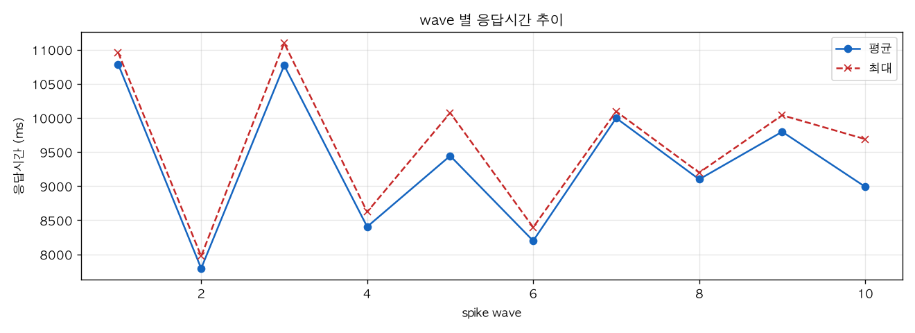 wave 별 응답시간 추이