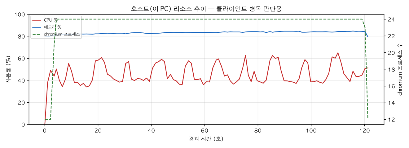 호스트(PC) 리소스 추이