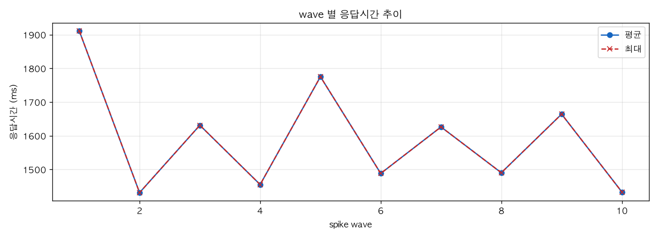 wave 별 응답시간 추이