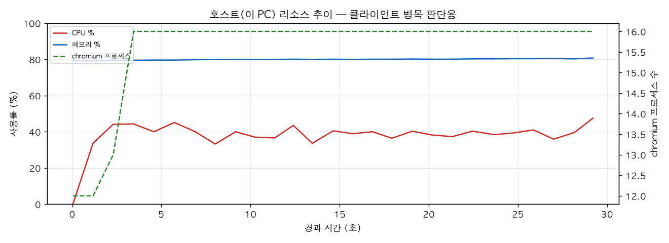 호스트(PC) 리소스 추이