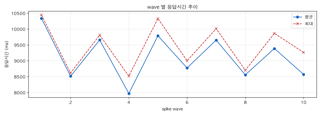 wave 별 응답시간 추이