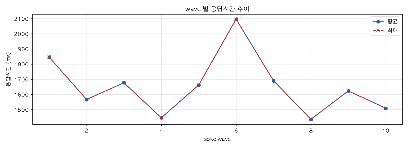 wave 별 응답시간 추이