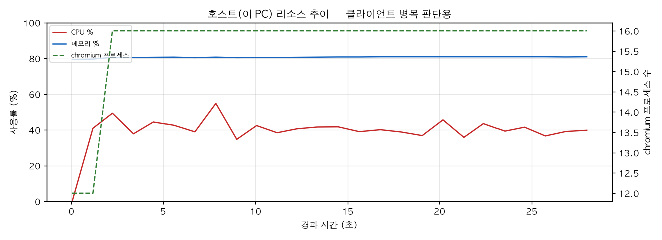 호스트(PC) 리소스 추이