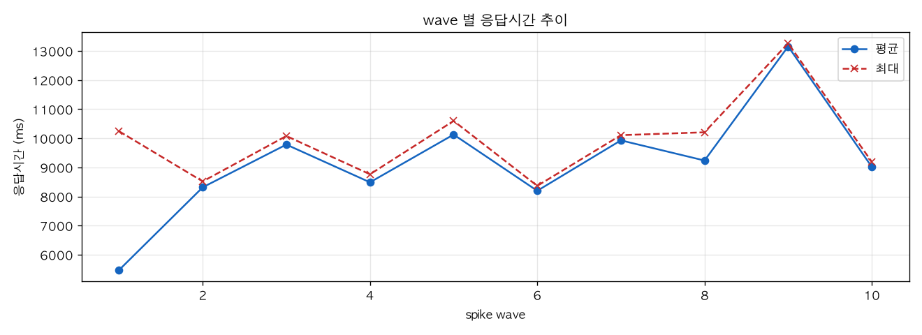 wave 별 응답시간 추이