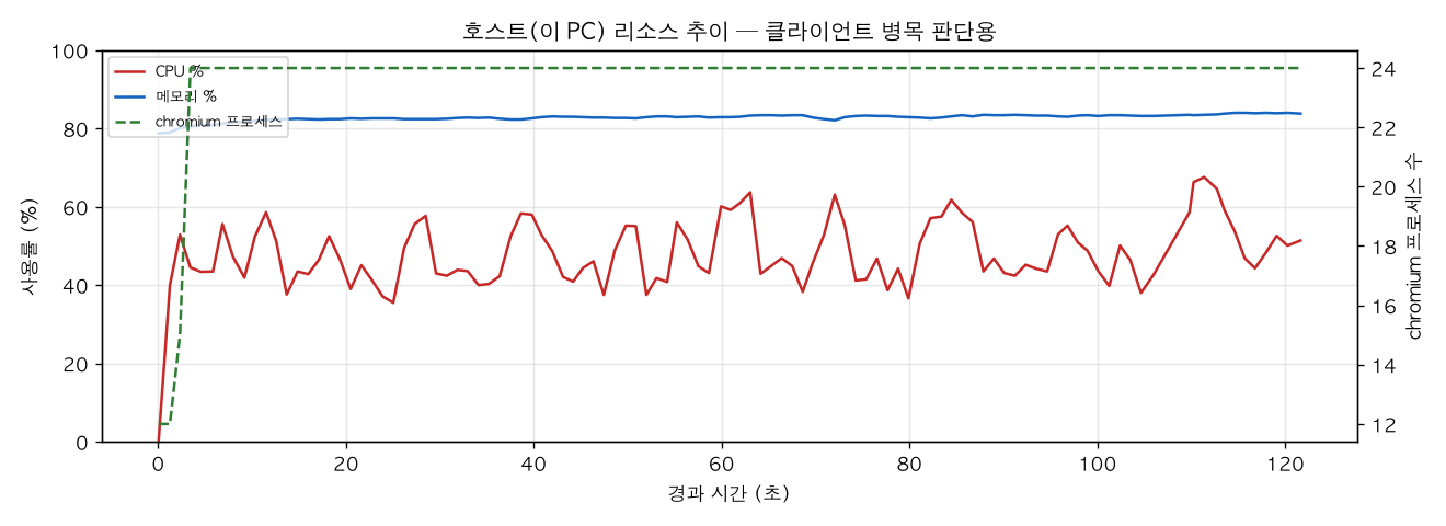 호스트(PC) 리소스 추이