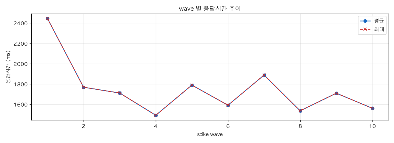 wave 별 응답시간 추이