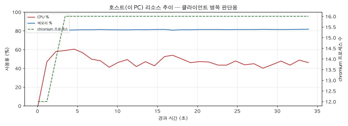 호스트(PC) 리소스 추이