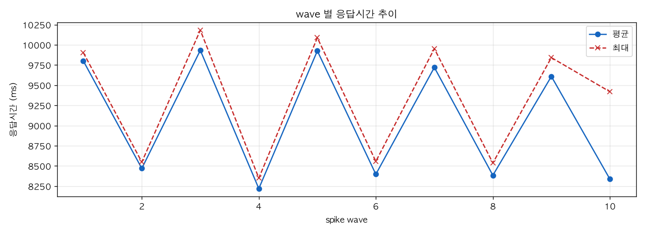 wave 별 응답시간 추이