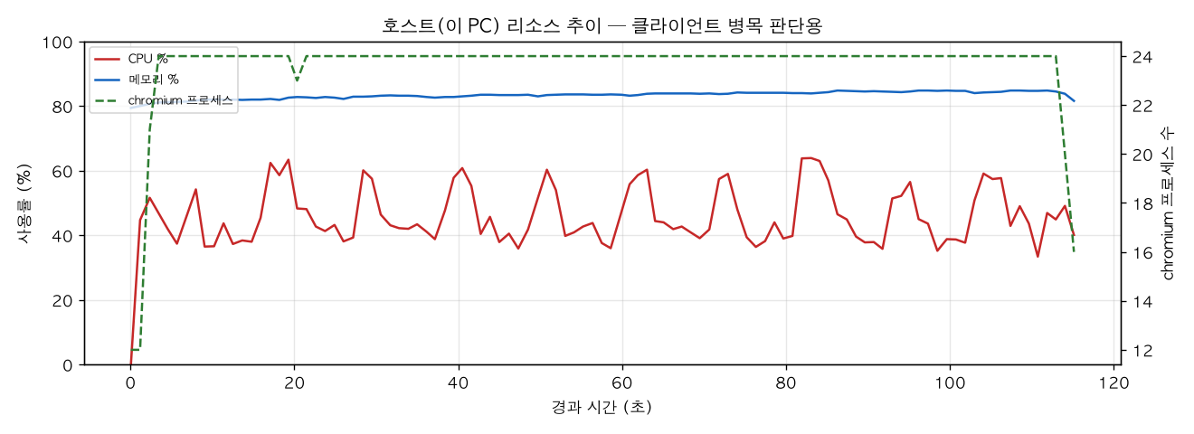 호스트(PC) 리소스 추이