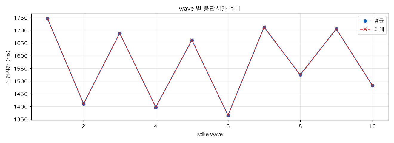 wave 별 응답시간 추이