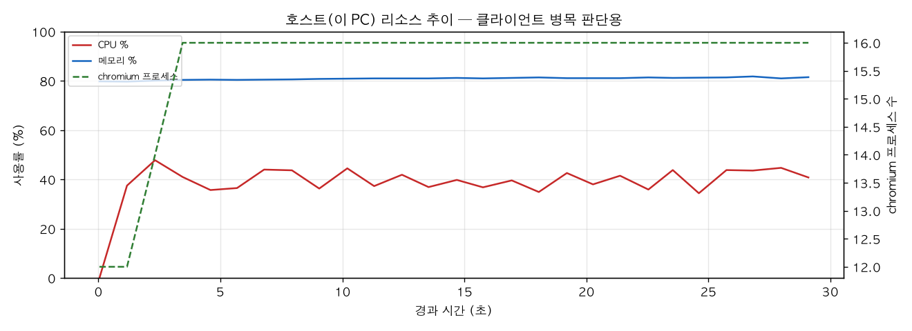 호스트(PC) 리소스 추이