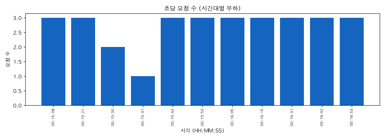 초당 요청 수 (시간대별 부하)