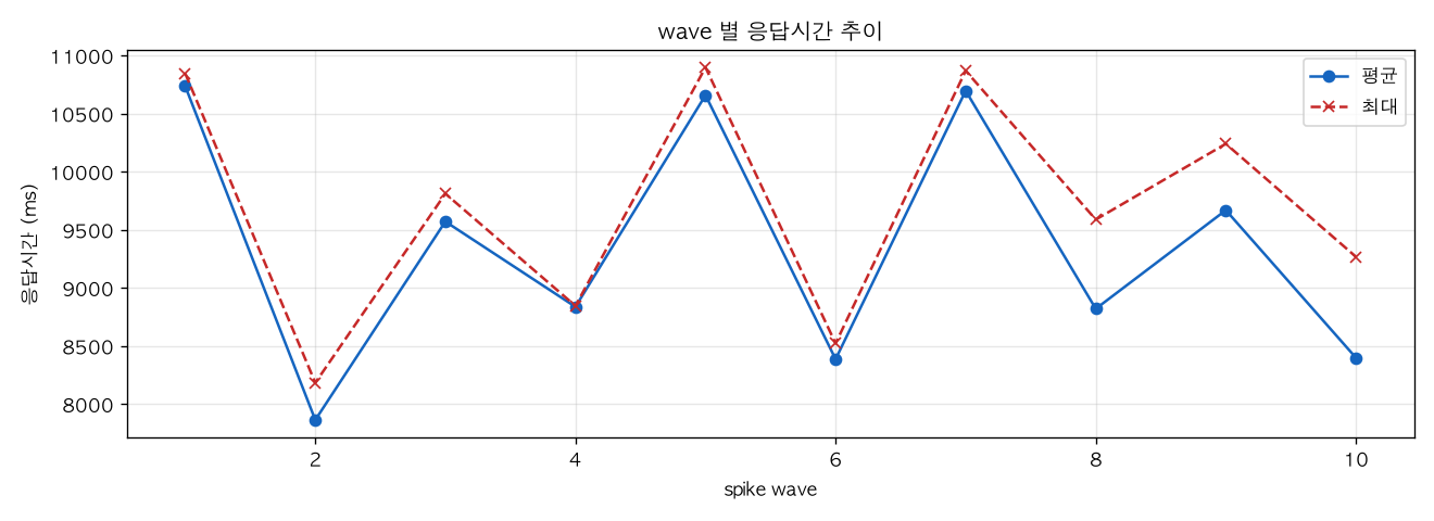 wave 별 응답시간 추이