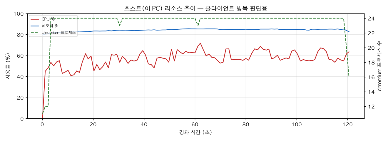 호스트(PC) 리소스 추이