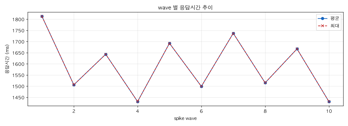 wave 별 응답시간 추이