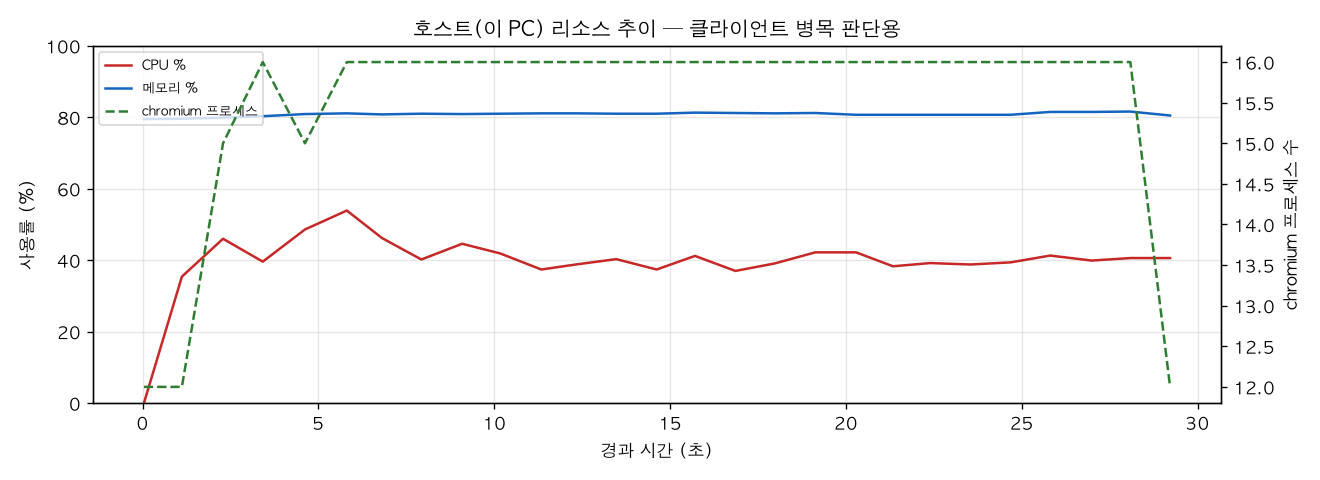호스트(PC) 리소스 추이