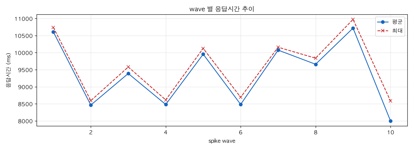 wave 별 응답시간 추이