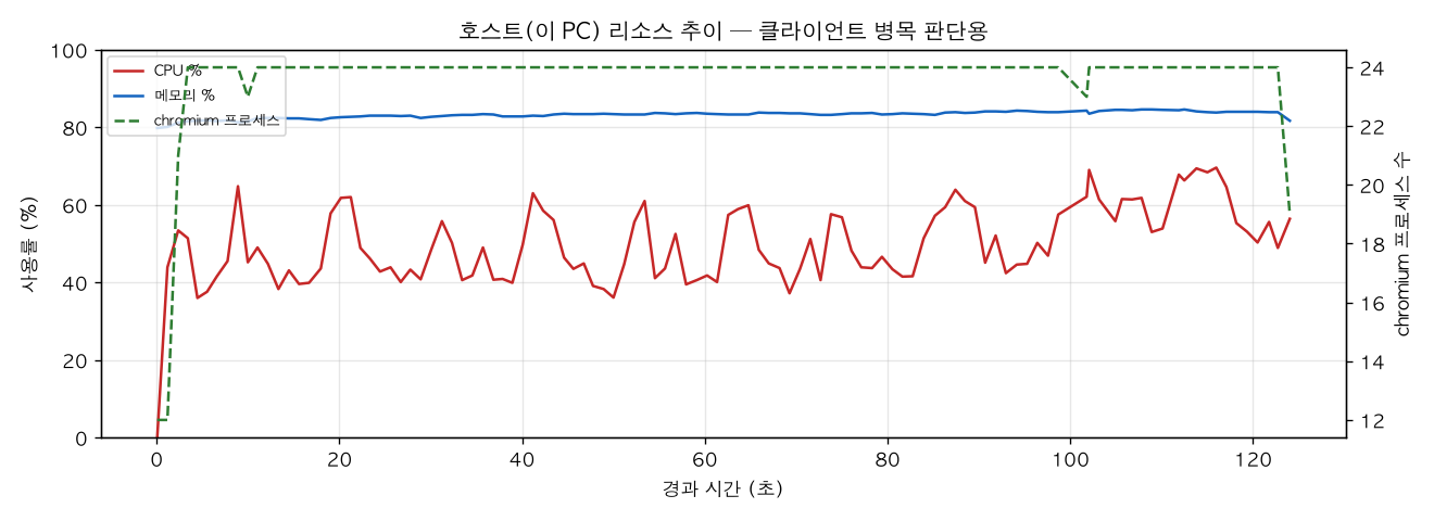 호스트(PC) 리소스 추이