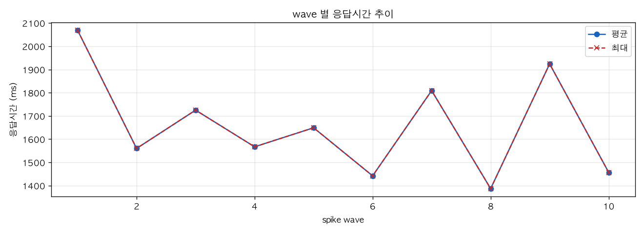 wave 별 응답시간 추이