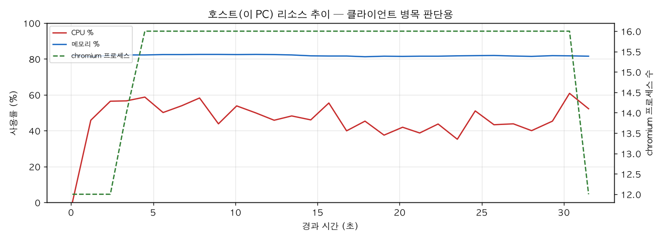 호스트(PC) 리소스 추이