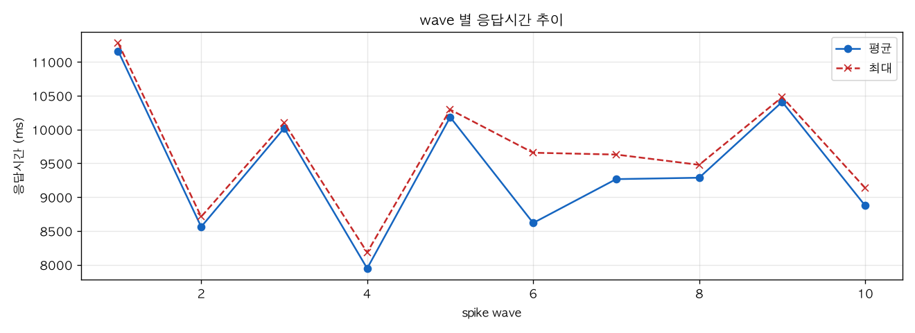 wave 별 응답시간 추이