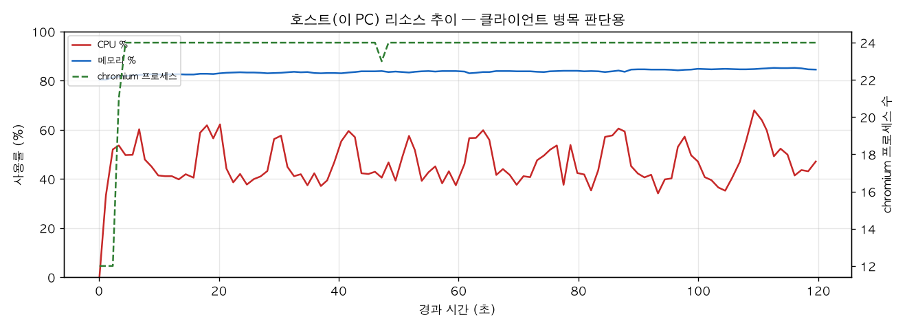 호스트(PC) 리소스 추이