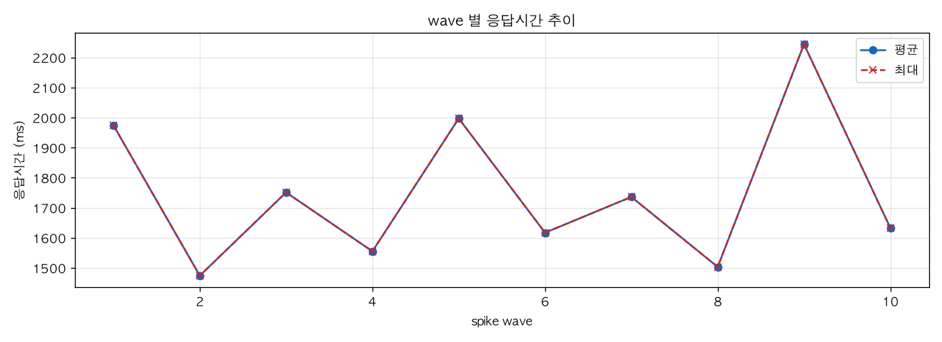 wave 별 응답시간 추이