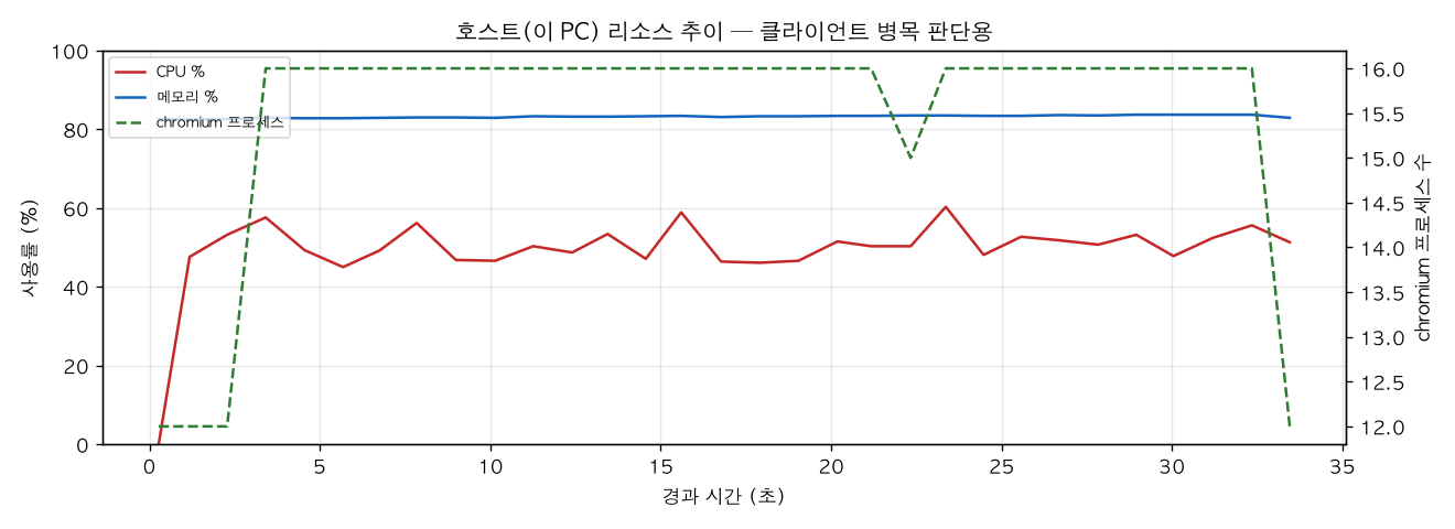 호스트(PC) 리소스 추이