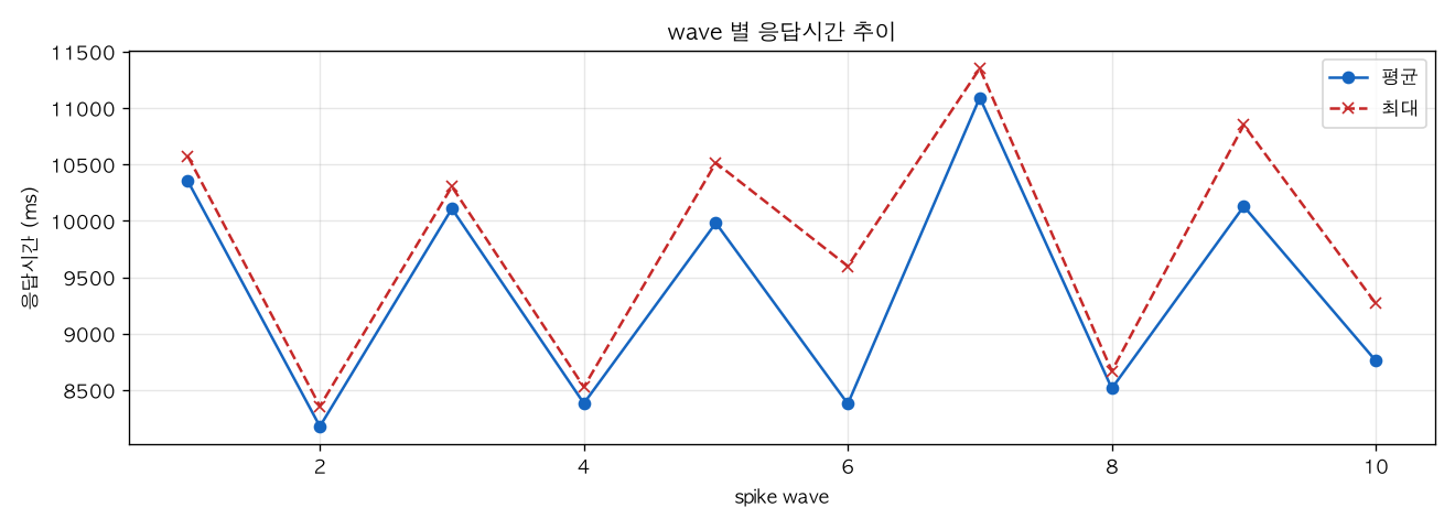 wave 별 응답시간 추이