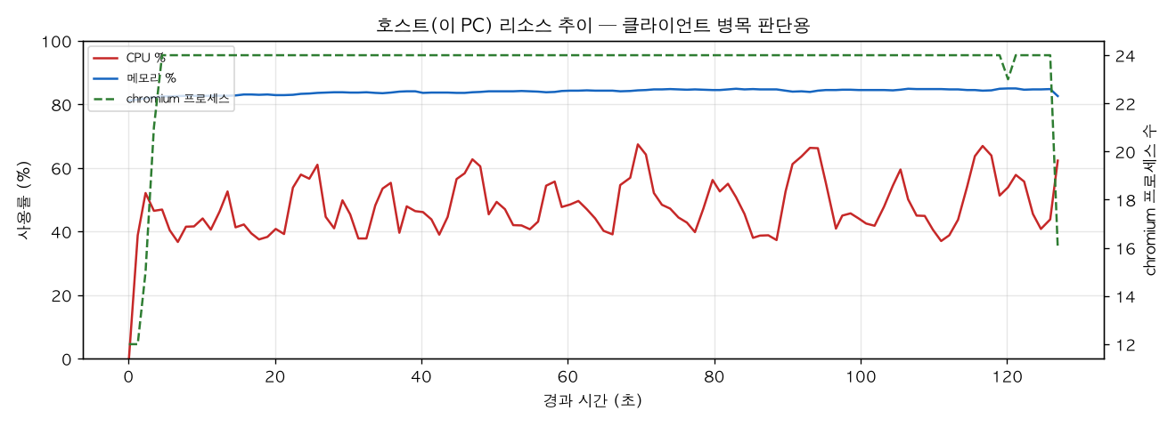 호스트(PC) 리소스 추이