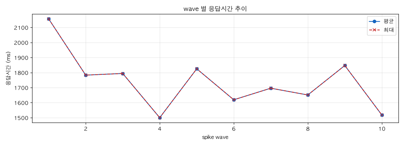 wave 별 응답시간 추이