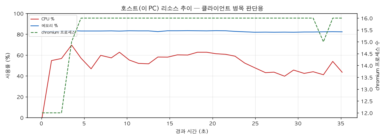 호스트(PC) 리소스 추이
