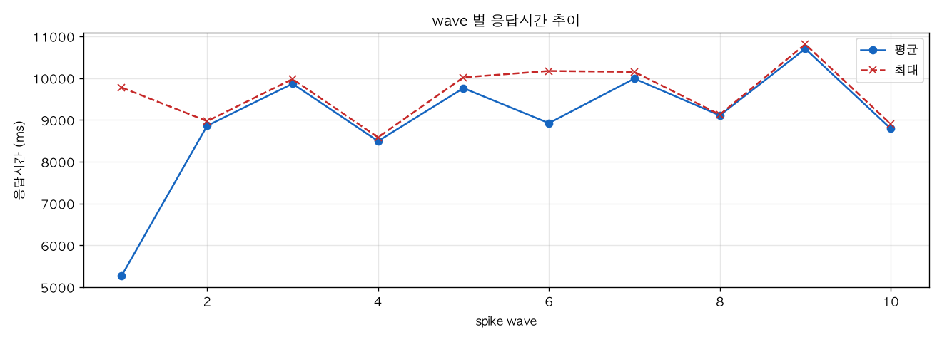wave 별 응답시간 추이